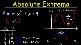 Finding Absolute Maximum and Minimum Values  Absolute Extrema [upl. by Ardnaed]