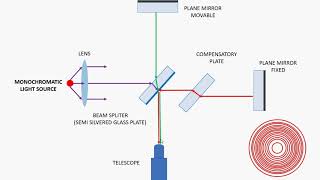 Michelsoninterferometer Lecture2  EngineeringPhysics  UnitI  I Sem by AryaCollege [upl. by Votaw]