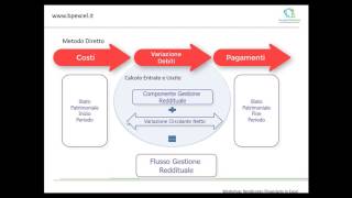 Rendiconto Finanziario Metodo Diretto [upl. by Zena]