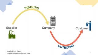 Inbound amp Outbound Logistics  What is Inbound Logistics  Difference between Inbound amp Outbound [upl. by Derry481]