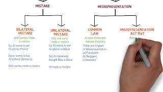 Contract Law  Chapter 6 Vitiating Factors Degree  Year 1 [upl. by Redyr]