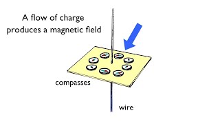 Electric Currents and Magnetic Fields  Arbor Scientific [upl. by Elnar]