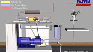 How the High Pressure Waterjet Pump Works [upl. by Kristos]