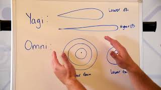 Antennas Omni vs Yagi [upl. by Oirad559]