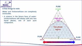 LIQUIDLIQUID EXTRACTION UNDERSTANDING TERNARY DIAGRAM [upl. by Nairam952]