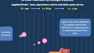 A Brief Introduction to Mass Spectrometry [upl. by Hedgcock]