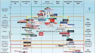 Political medias bias in a single chart [upl. by Lavicrep]