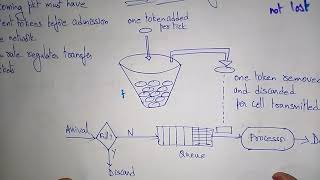 Token bucket algorithm  Congestion Control  Data Communication  Lec23  Bhanu Priya [upl. by Jannery]