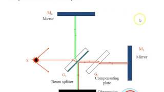 Michelson Interferometer lecture1 VISHWAM [upl. by Nnelg]