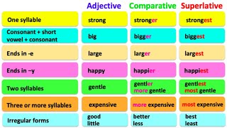 COMPARATIVE amp SUPERLATIVE ADJECTIVES 🤔 English grammar  Learn the rules with examples [upl. by Aminta]