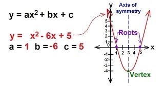 Algebra  Understanding Quadratic Equations [upl. by Niu]