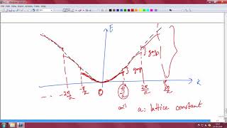 Fundamentals of band structure [upl. by Auhsuj]