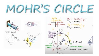 Principal Stresses and MOHRS CIRCLE in 12 Minutes [upl. by Nnalatsyrc]