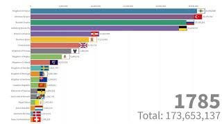 Population of Europe Throughout History 16002020 [upl. by Christye383]