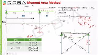 MOMENT AREA METHOD  NUMERICAL 1  Moment Area Method for slope and deflection [upl. by Ahseiyt]