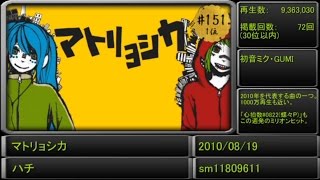 【全500曲】歴代ランキングから振り返る！VOCALOID人気曲サビメドレー！ [upl. by Su353]