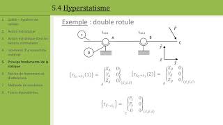 Statique 5 Hyperstatisme [upl. by Schnorr807]