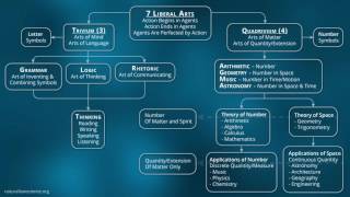 101 Fundamentals of the Trivium Metaphysics Language [upl. by Areht]