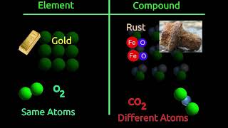 Atom Molecule Element Compound Mixture [upl. by Assirt]