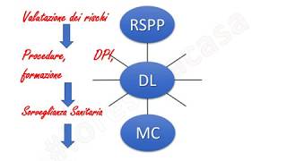 Sicurezza sul lavoro la Sorveglianza Sanitaria [upl. by Nortal]