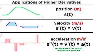 Higher Derivatives and Their Applications [upl. by Eeimaj937]